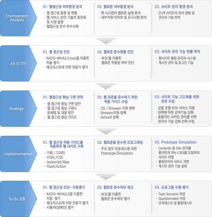 본 프로젝트의 진행 프로세스 이미지